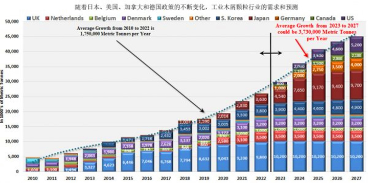 在未來(lái)五年美國(guó)、德國(guó)和日本政策趨好的情況下，對(duì)顆粒燃料的需求可能以每年373萬(wàn)噸的年增長(zhǎng)率增長(zhǎng)